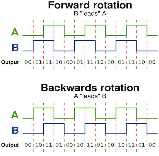 Side by side forward and backwards rotations of an encoder